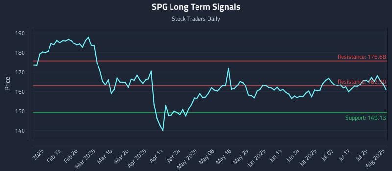 SPG Long Term Analysis for August 1 2025 SPG Long Term Analysis for August 1 2025