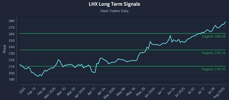 LHX Long Term Analysis for August 1 2025