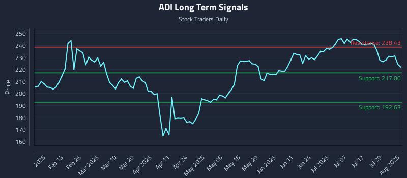 ADI Long Term Analysis for August 1 2025