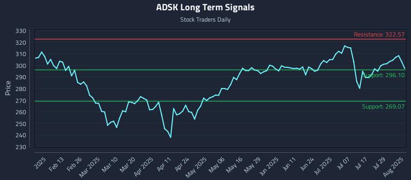 ADSK Long Term Analysis for August 1 2025 ADSK Long Term Analysis for August 1 2025