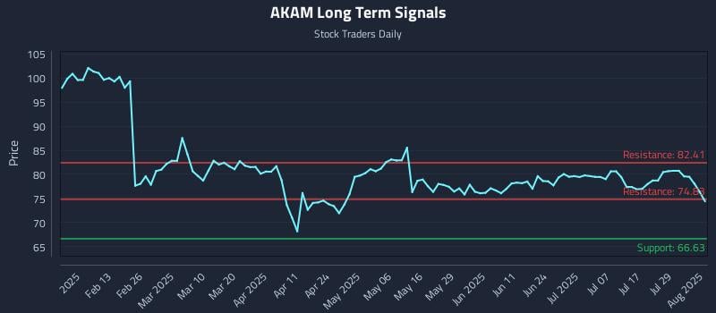 AKAM Long Term Analysis for August 1 2025 AKAM Long Term Analysis for August 1 2025