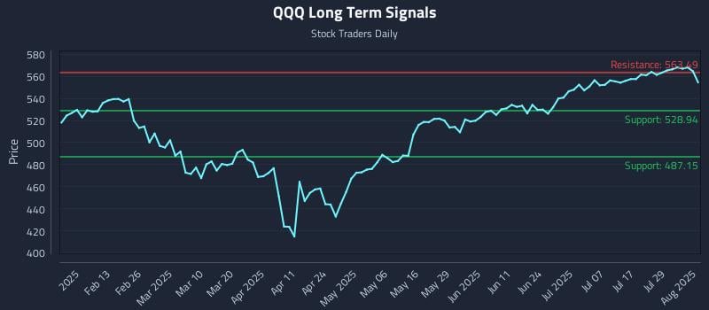 QQQ Long Term Analysis for August 1 2025
