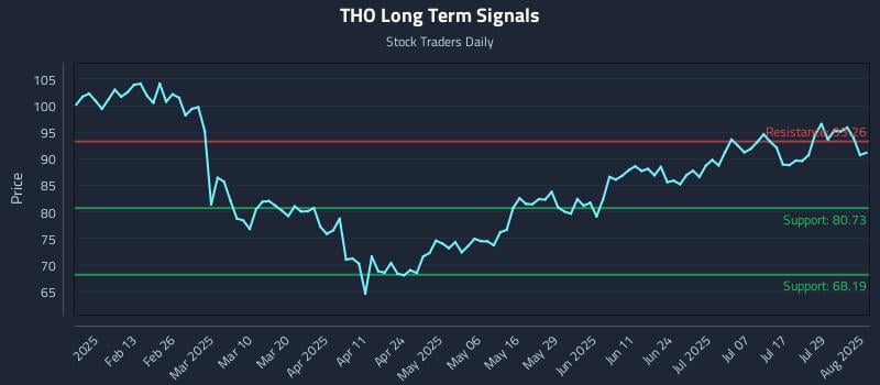 THO Long Term Analysis for August 1 2025 THO Long Term Analysis for August 1 2025