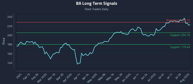 BA Long Term Analysis for August 1 2025
