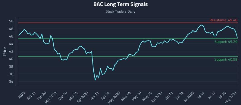 BAC Long Term Analysis for August 1 2025 BAC Long Term Analysis for August 1 2025