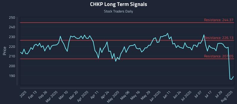 CHKP Long Term Analysis for August 1 2025 CHKP Long Term Analysis for August 1 2025