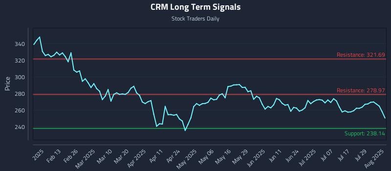 CRM Long Term Analysis for August 1 2025 CRM Long Term Analysis for August 1 2025
