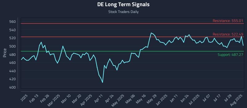DE Long Term Analysis for August 1 2025 DE Long Term Analysis for August 1 2025