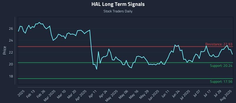 HAL Long Term Analysis for August 1 2025