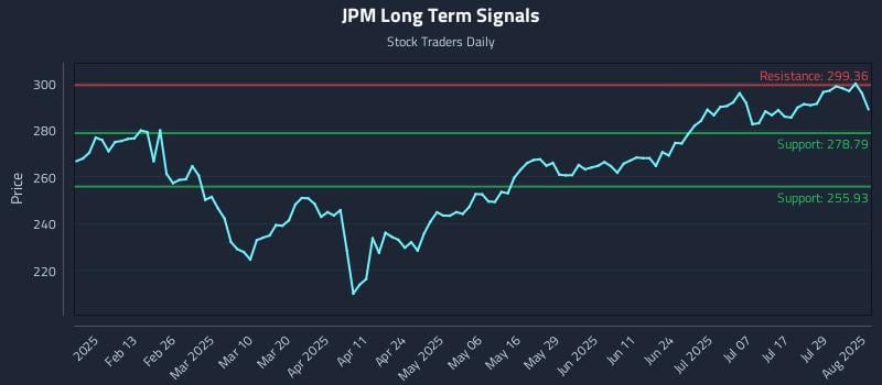 JPM Long Term Analysis for August 1 2025 JPM Long Term Analysis for August 1 2025