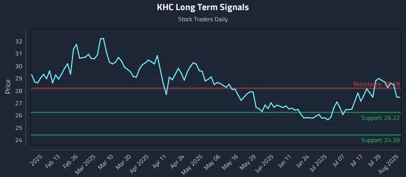 KHC Long Term Analysis for August 1 2025 KHC Long Term Analysis for August 1 2025