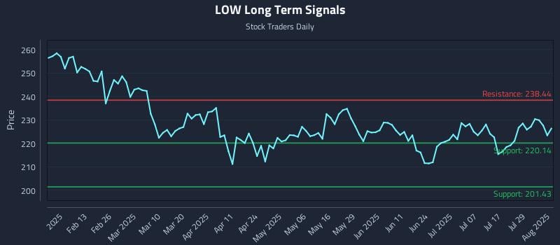 LOW Long Term Analysis for August 1 2025 LOW Long Term Analysis for August 1 2025