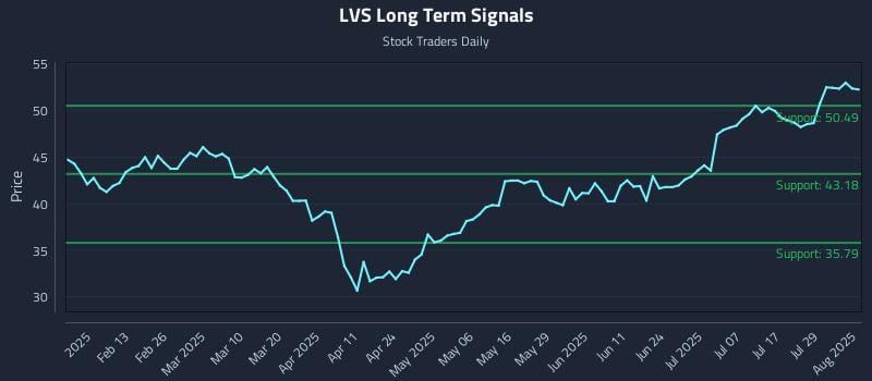 LVS Long Term Analysis for August 1 2025 LVS Long Term Analysis for August 1 2025