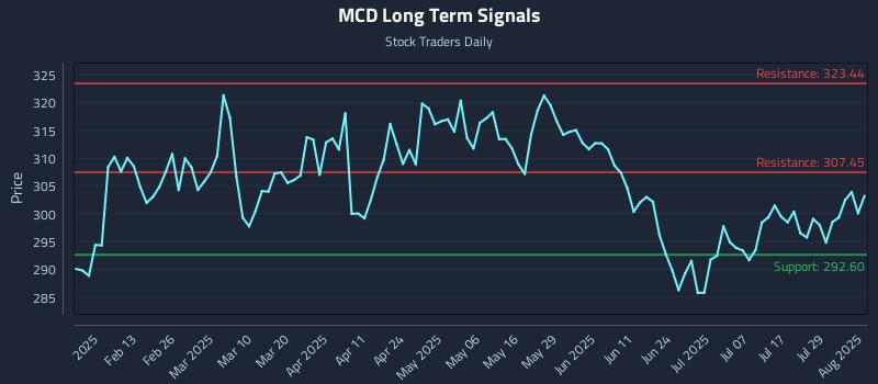 MCD Long Term Analysis for August 1 2025