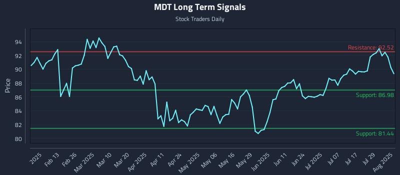 MDT Long Term Analysis for August 1 2025 MDT Long Term Analysis for August 1 2025