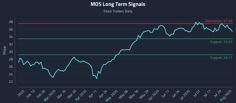 MOS Long Term Analysis for August 2 2025 MOS Long Term Analysis for August 2 2025