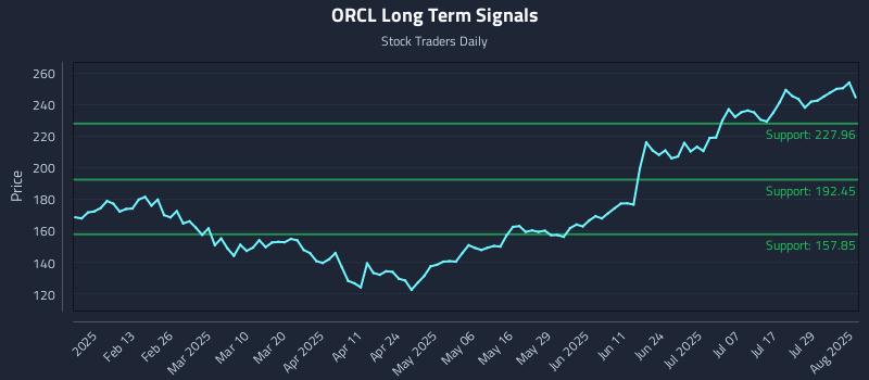 ORCL Long Term Analysis for August 2 2025