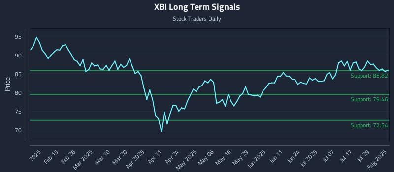 XBI Long Term Analysis for August 2 2025 XBI Long Term Analysis for August 2 2025