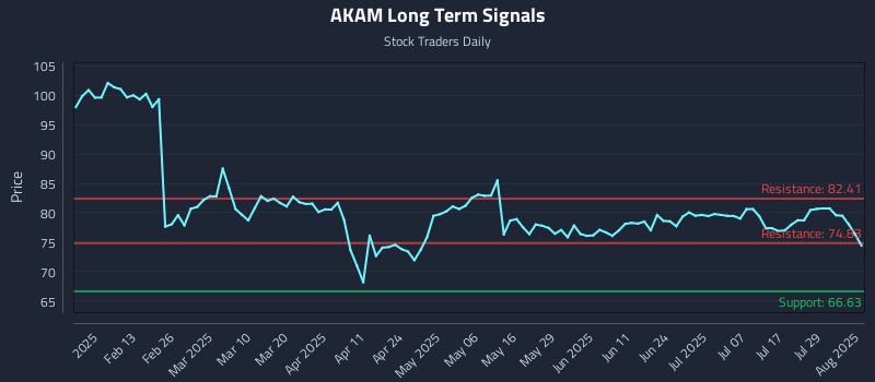 AKAM Long Term Analysis for August 2 2025 AKAM Long Term Analysis for August 2 2025