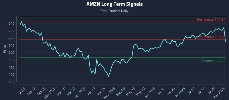 AMZN Long Term Analysis for August 2 2025