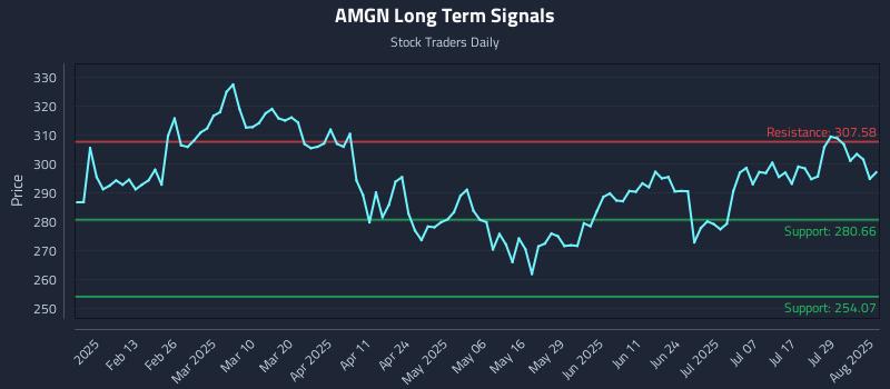 AMGN Long Term Analysis for August 2 2025 AMGN Long Term Analysis for August 2 2025