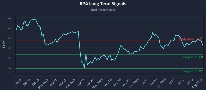 APA Long Term Analysis for August 2 2025 APA Long Term Analysis for August 2 2025