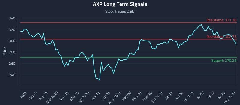 AXP Long Term Analysis for August 2 2025 AXP Long Term Analysis for August 2 2025