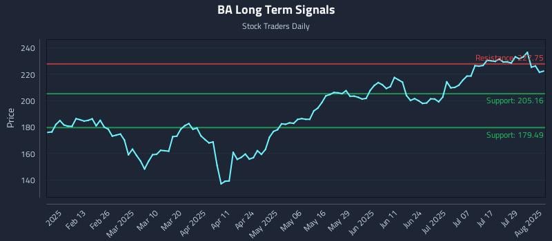 BA Long Term Analysis for August 2 2025 BA Long Term Analysis for August 2 2025