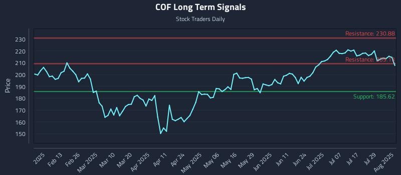 COF Long Term Analysis for August 2 2025 COF Long Term Analysis for August 2 2025