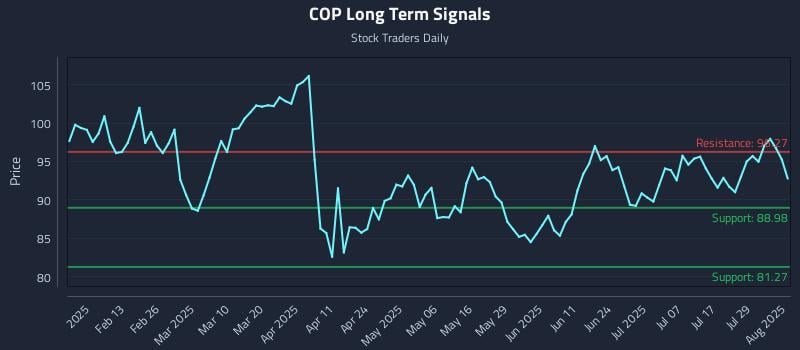 COP Long Term Analysis for August 2 2025 COP Long Term Analysis for August 2 2025