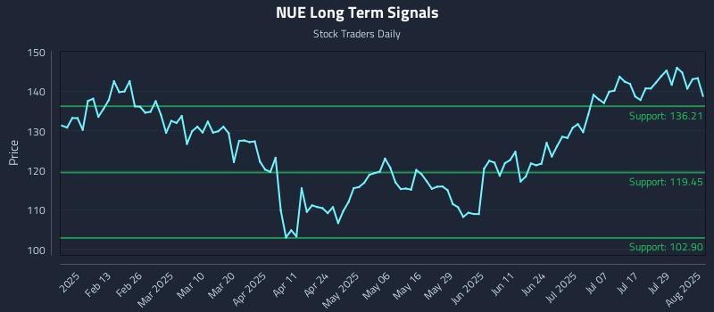 NUE Long Term Analysis for August 2 2025