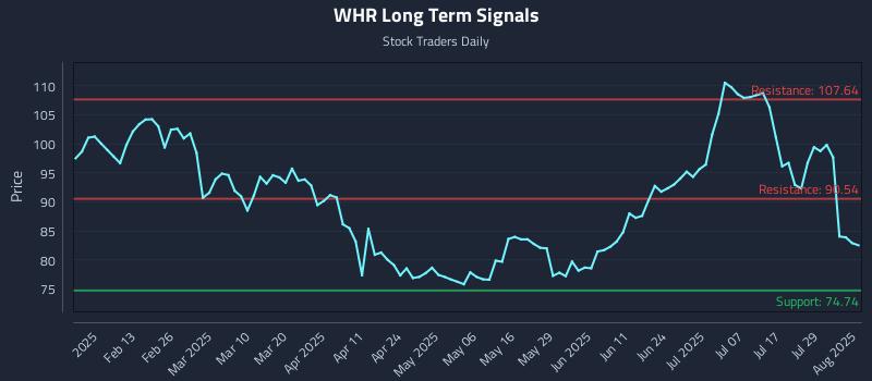 WHR Long Term Analysis for August 2 2025 WHR Long Term Analysis for August 2 2025