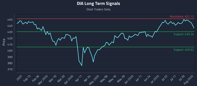 DIA Long Term Analysis for August 2 2025 DIA Long Term Analysis for August 2 2025