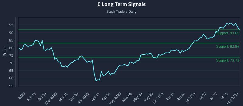 C Long Term Analysis for August 2 2025 C Long Term Analysis for August 2 2025