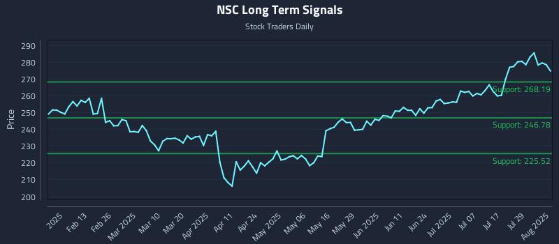 NSC Long Term Analysis for August 2 2025 NSC Long Term Analysis for August 2 2025