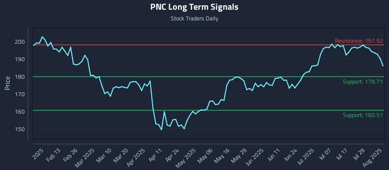 PNC Long Term Analysis for August 2 2025