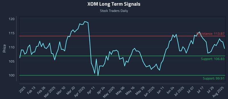 XOM Long Term Analysis for August 2 2025