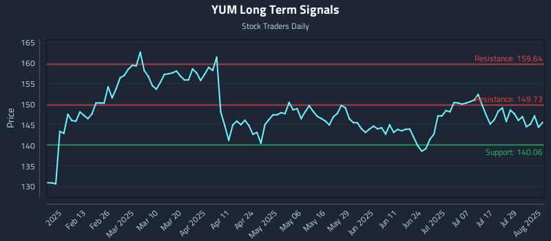 YUM Long Term Analysis for August 2 2025 YUM Long Term Analysis for August 2 2025