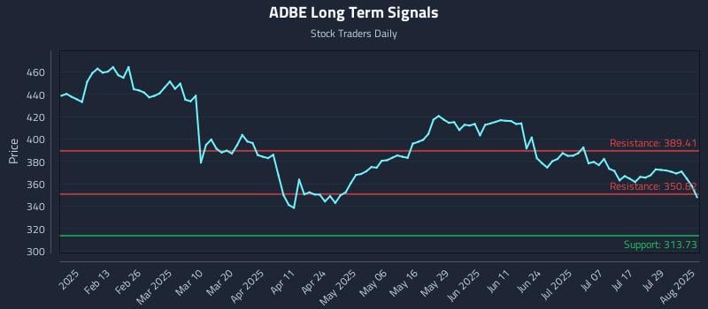 ADBE Long Term Analysis for August 2 2025 ADBE Long Term Analysis for August 2 2025