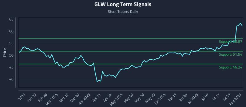 GLW Long Term Analysis for August 2 2025 GLW Long Term Analysis for August 2 2025