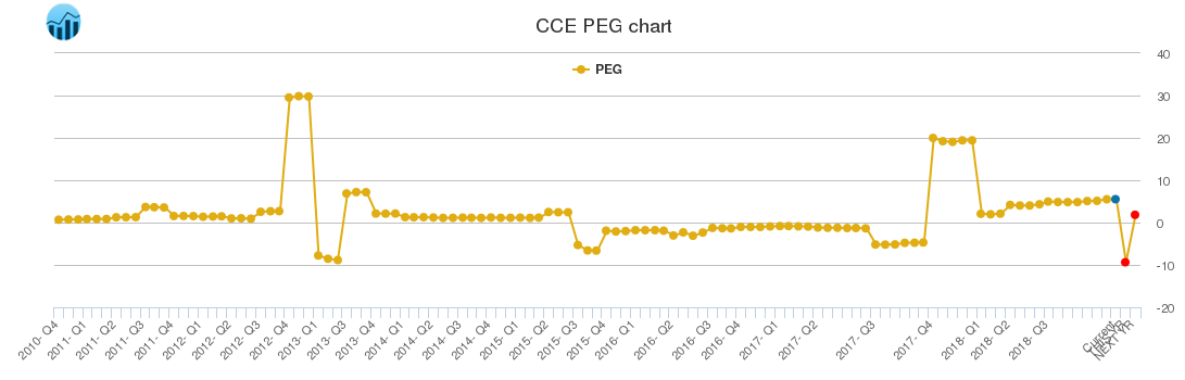 CCE PEG chart