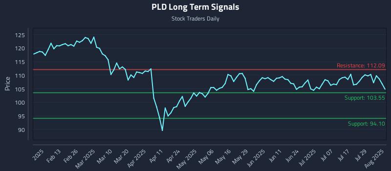 PLD Long Term Analysis for August 3 2025
