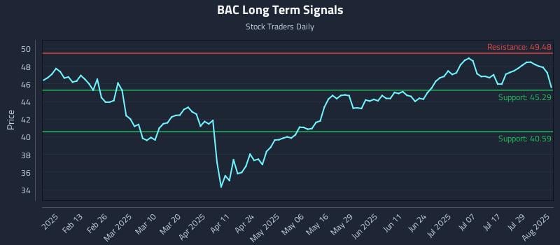 BAC Long Term Analysis for August 3 2025 BAC Long Term Analysis for August 3 2025