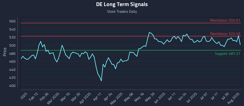 DE Long Term Analysis for August 3 2025 DE Long Term Analysis for August 3 2025