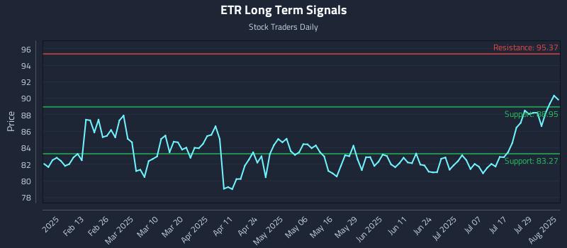ETR Long Term Analysis for August 3 2025