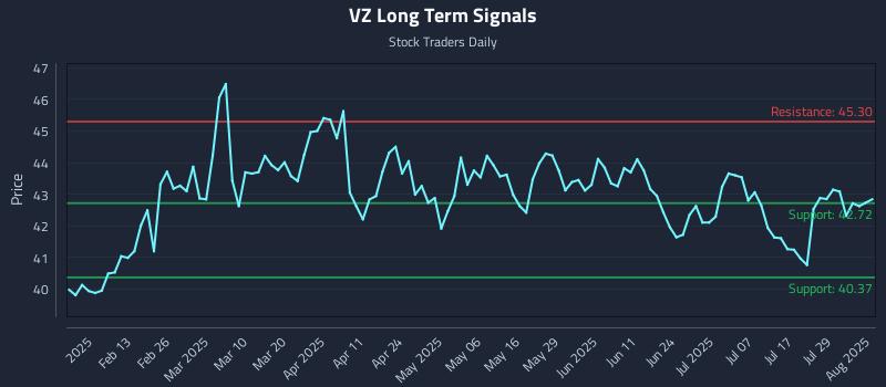 VZ Long Term Analysis for August 3 2025