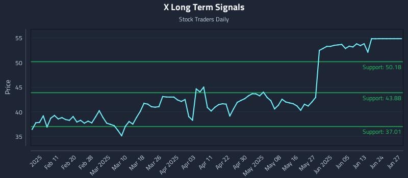 X Long Term Analysis for August 3 2025