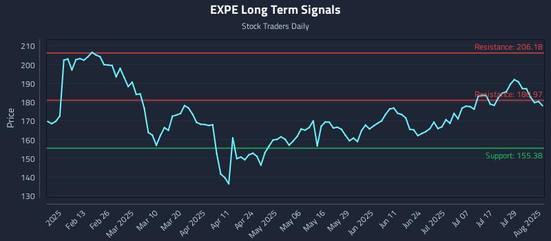 EXPE Long Term Analysis for August 3 2025