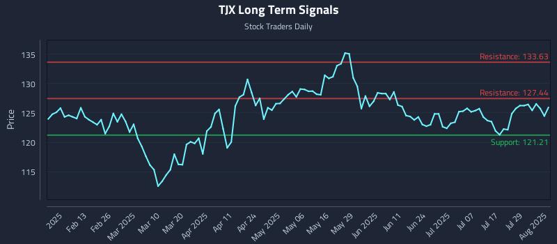 TJX Long Term Analysis for August 3 2025