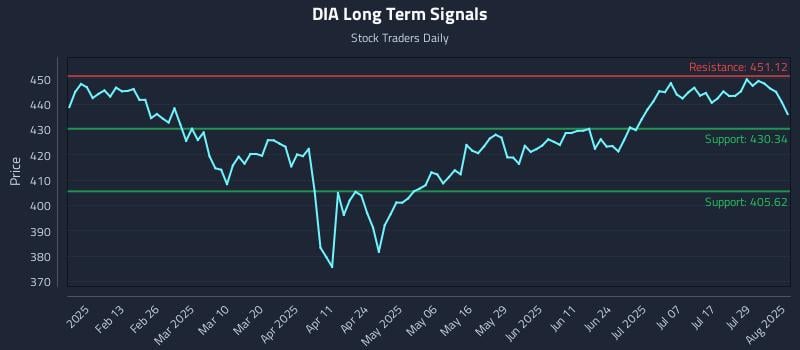 DIA Long Term Analysis for August 3 2025